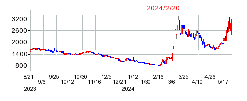 2024年2月20日 16:35前後のの株価チャート